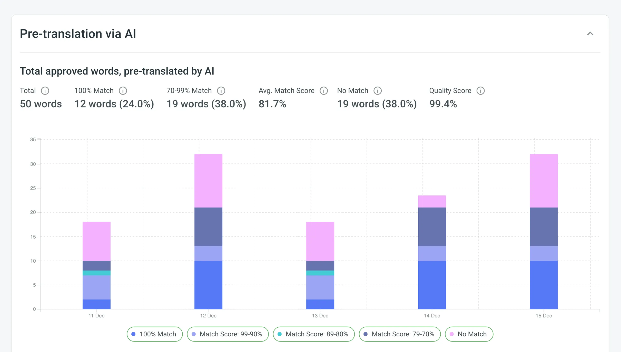 Auto-Translation accuracy Generated